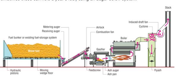 Different Types of Biomass Boilers